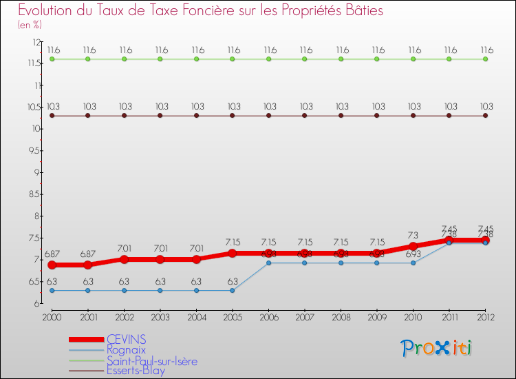 Evolution du taux de la taxe foncière sur le bati pour CEVINS et les communes proches de 2000 à 2012 Comparaison des taux de taxe foncière sur le bati pour CEVINS et les communes voisines de 2000 à 2012