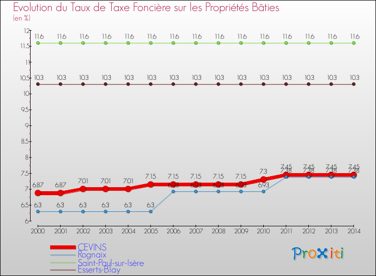 Evolution du taux de la taxe foncière sur le bati pour CEVINS et les communes proches de 2000 à 2014 Comparaison des taux de taxe foncière sur le bati pour CEVINS et les communes voisines de 2000 à 2014