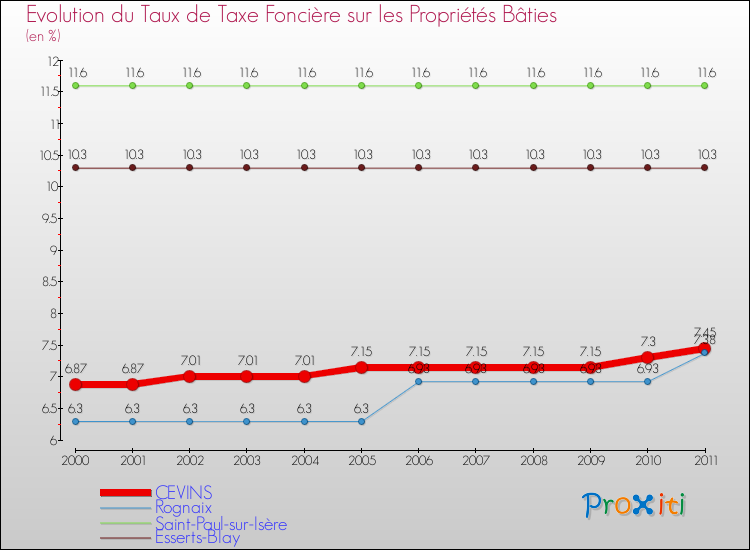 Evolution du taux de la taxe foncière sur le bati pour CEVINS et les communes proches Comparaison des taux de taxe foncière sur le bati pour CEVINS et les communes voisines