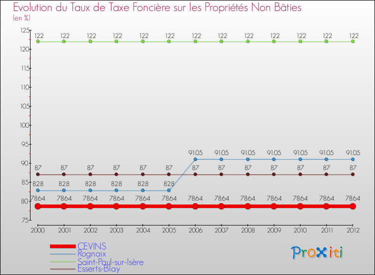Evolution du taux de la taxe foncière sur les immeubles et terrains non batis pour CEVINS et les communes proches de 2000 à 2012 Comparaison des taux de la taxe foncière sur les immeubles et terrains non batis pour CEVINS et les communes voisines de 2000 à 2012