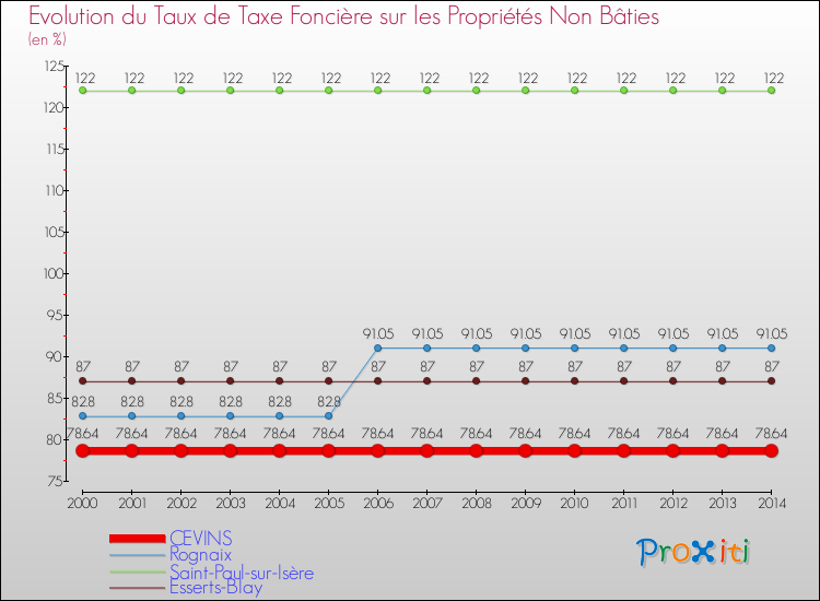 Evolution du taux de la taxe foncière sur les immeubles et terrains non batis pour CEVINS et les communes proches de 2000 à 2014 Comparaison des taux de la taxe foncière sur les immeubles et terrains non batis pour CEVINS et les communes voisines de 2000 à 2014