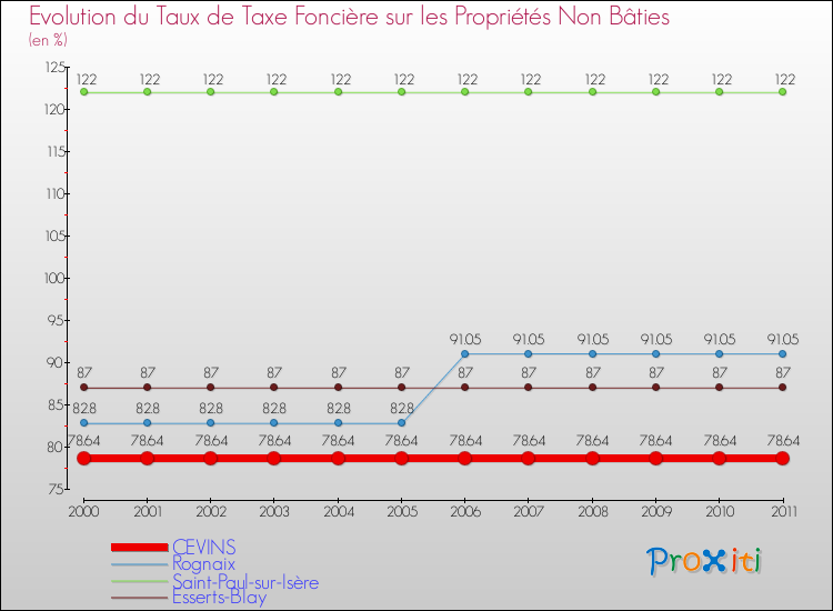 Evolution du taux de la taxe foncière sur les immeubles et terrains non batis pour CEVINS et les communes proches Comparaison des taux de la taxe foncière sur les immeubles et terrains non batis pour CEVINS et les communes voisines