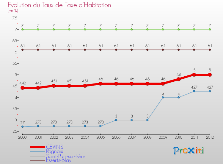 Evolution du taux de la taxe d'habitation pour CEVINS et les communes proches Comparaison des taux de la taxe d'habitation pour CEVINS et les communes voisines