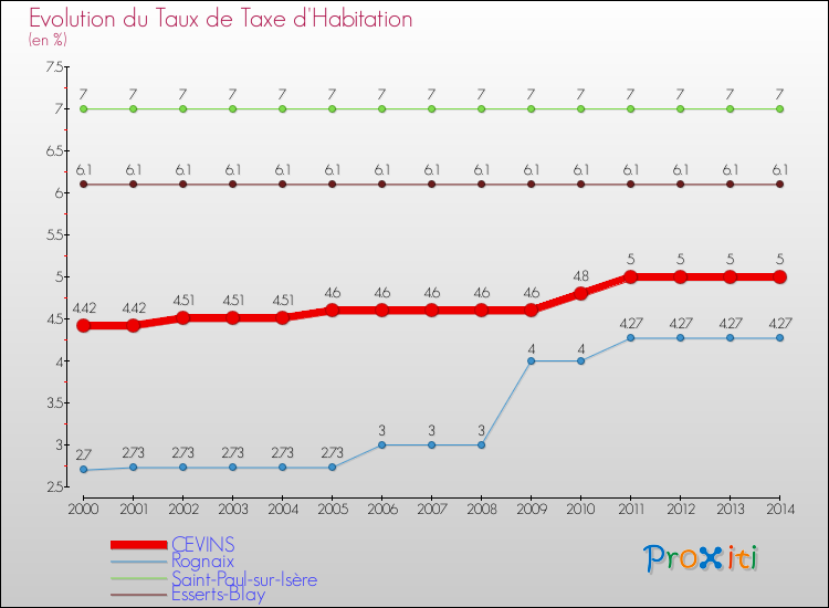 Evolution du taux de la taxe d'habitation pour CEVINS et les communes proches de 2000 à 2014 Comparaison des taux de la taxe d'habitation pour CEVINS et les communes voisines de 2000 à 2014