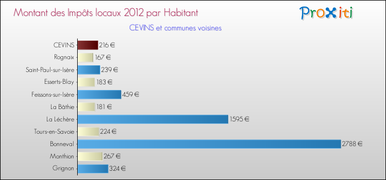 Montant des impôts locaux par Habitant pour CEVINS et les communes proches Comparaison des impôts locaux par habitant pour CEVINS et les communes voisines