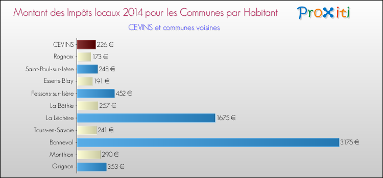 Montant des impôts locaux par Habitant pour CEVINS et les communes proches en 2014 Comparaison des impôts locaux par habitant pour CEVINS et les communes voisines en 2014