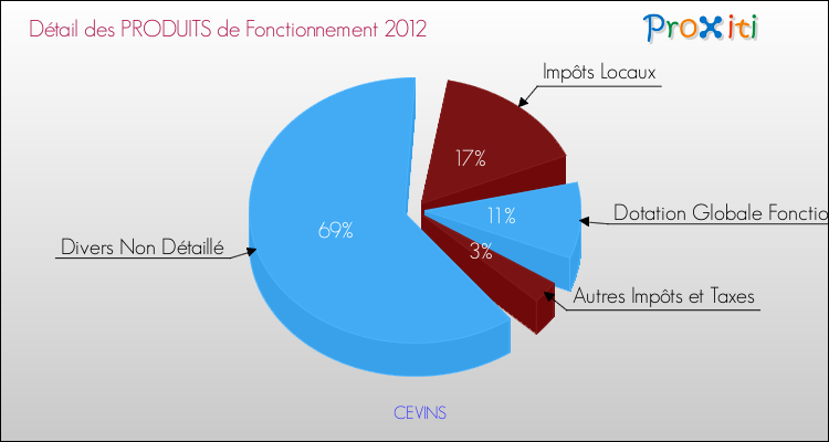 Décomposition du Budget de Fonctionnement 2012 de la commune de CEVINS Budget de Fonctionnement 2012 pour la commune de CEVINS