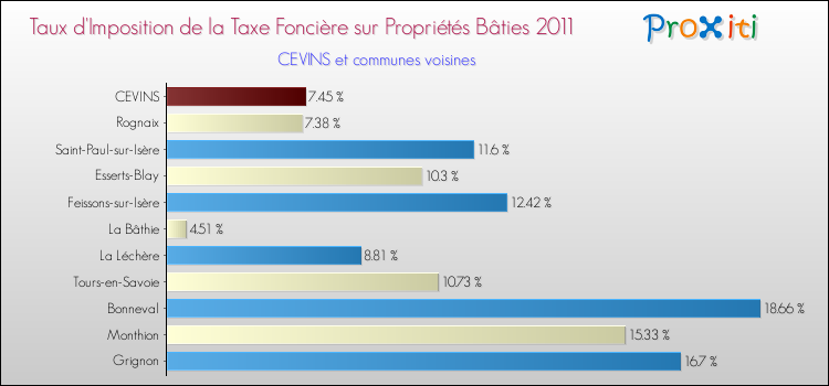 Taux d'imposition de la taxe foncière sur le bati 2011 pour CEVINS et les communes proches Comparaison des taux d'imposition de la taxe foncière sur le bati 2011 pour CEVINS et les communes voisines