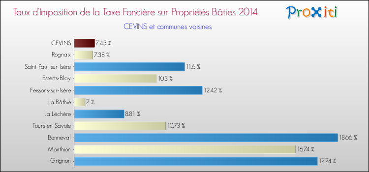 Taux d'imposition de la taxe foncière sur le bati 2014 pour CEVINS et les communes proches Comparaison des taux d'imposition de la taxe foncière sur le bati 2014 pour CEVINS et les communes voisines