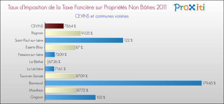 Taux d'imposition de la taxe foncière sur les immeubles et terrains non batis 2011 pour CEVINS et les communes proches Comparaison des taux d'imposition de la taxe foncière sur les immeubles et terrains non batis 2011 pour CEVINS et les communes voisines