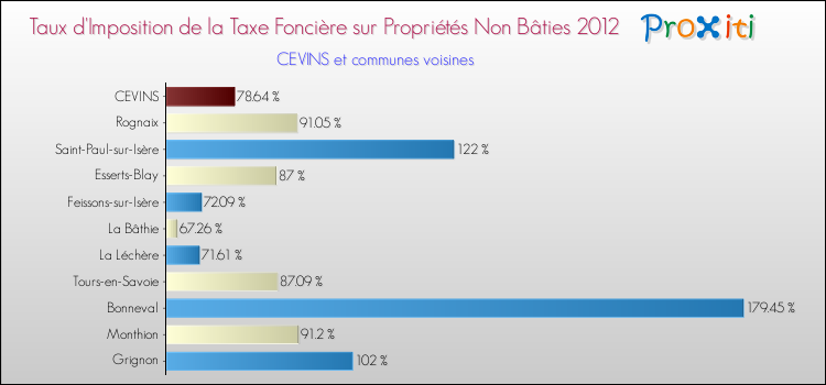Taux d'imposition de la taxe foncière sur les immeubles et terrains non batis 2012 pour CEVINS et les communes proches Comparaison des taux d'imposition de la taxe foncière sur les immeubles et terrains non batis 2012 pour CEVINS et les communes voisines