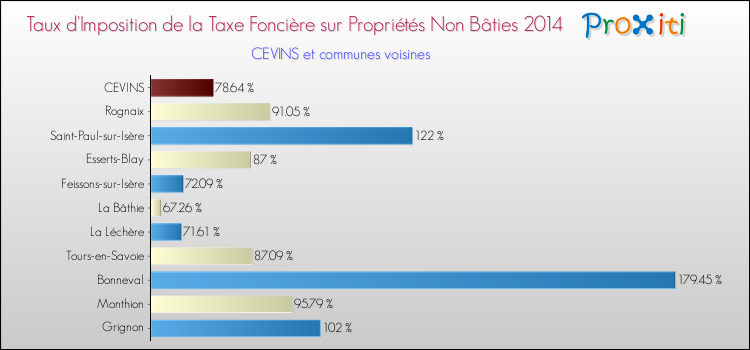 Taux d'imposition de la taxe foncière sur les immeubles et terrains non batis 2014 pour CEVINS et les communes proches Comparaison des taux d'imposition de la taxe foncière sur les immeubles et terrains non batis 2014 pour CEVINS et les communes voisines
