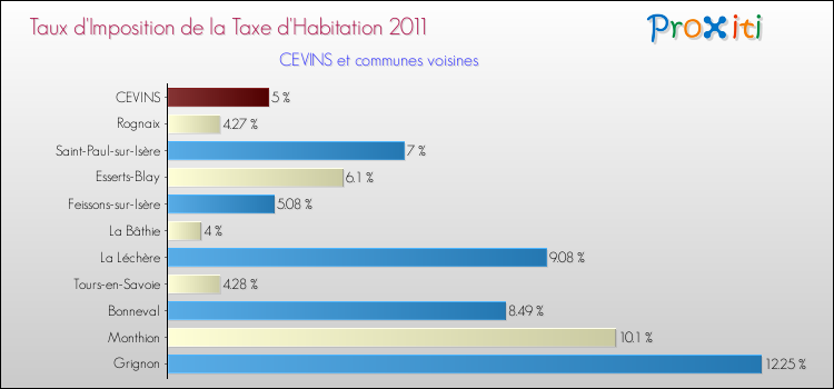 Taux d'imposition de la taxe d'habitation 2011 pour CEVINS et les communes proches Comparaison des taux d'imposition de la taxe d'habitation 2011 pour CEVINS et les communes voisines