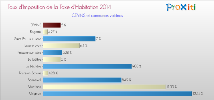 Taux d'imposition de la taxe d'habitation 2014 pour CEVINS et les communes proches Comparaison des taux d'imposition de la taxe d'habitation 2014 pour CEVINS et les communes voisines