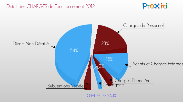 Décomposition des Charges de Fonctionnement 2012 de la commune de CHALLES-LES-EAUX Charges de Fonctionnement 2012 pour la commune de CHALLES-LES-EAUX