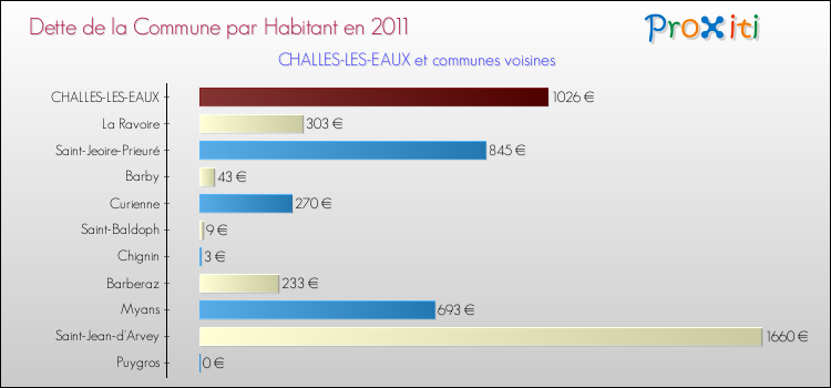Dette par habitant de la commune en 2011 pour CHALLES-LES-EAUX et les communes proches Comparaison de la dette par habitant de la commune en 2011 pour CHALLES-LES-EAUX et les communes voisines