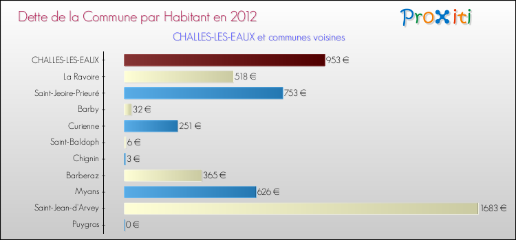 Dette par habitant de la commune en 2012 pour CHALLES-LES-EAUX et les communes proches Comparaison de la dette par habitant de la commune en 2012 pour CHALLES-LES-EAUX et les communes voisines