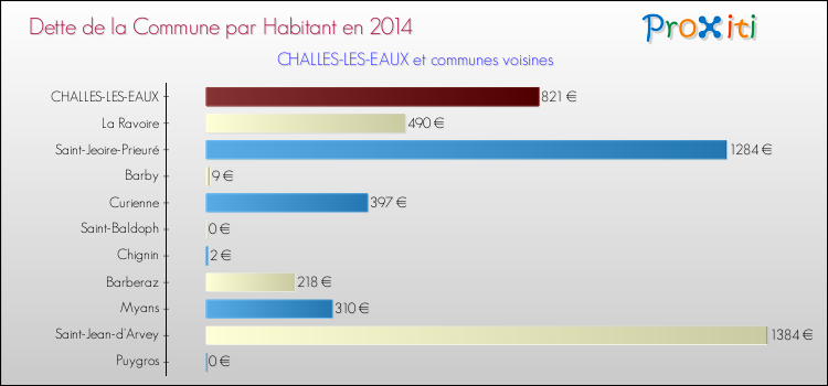 Dette par habitant de la commune en 2014 pour CHALLES-LES-EAUX et les communes proches Comparaison de la dette par habitant de la commune en 2014 pour CHALLES-LES-EAUX et les communes voisines