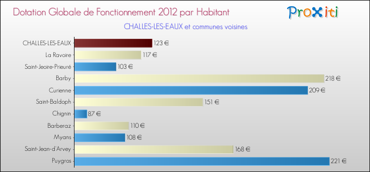 Montant des dotations globales de fonctionnement DGF par Habitant pour CHALLES-LES-EAUX et les communes proches Comparaison des des dotations globales de fonctionnement DGF par habitant pour CHALLES-LES-EAUX et les communes voisines