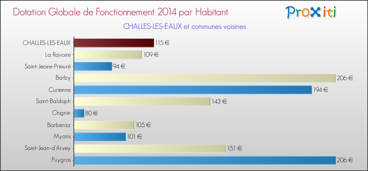 Montant des dotations globales de fonctionnement DGF par Habitant pour CHALLES-LES-EAUX et les communes proches en 2014. Comparaison des des dotations globales de fonctionnement DGF par habitant pour CHALLES-LES-EAUX et les communes voisines en 2014.