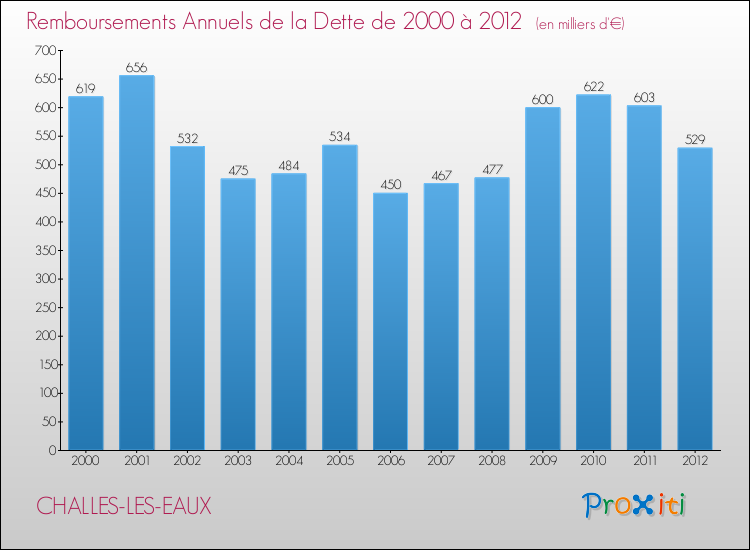 Evolution de l'annuité de la dette pour la commune de CHALLES-LES-EAUX de 2000 à 2012 Annuités de la dette pour CHALLES-LES-EAUX de 2000 à 2012