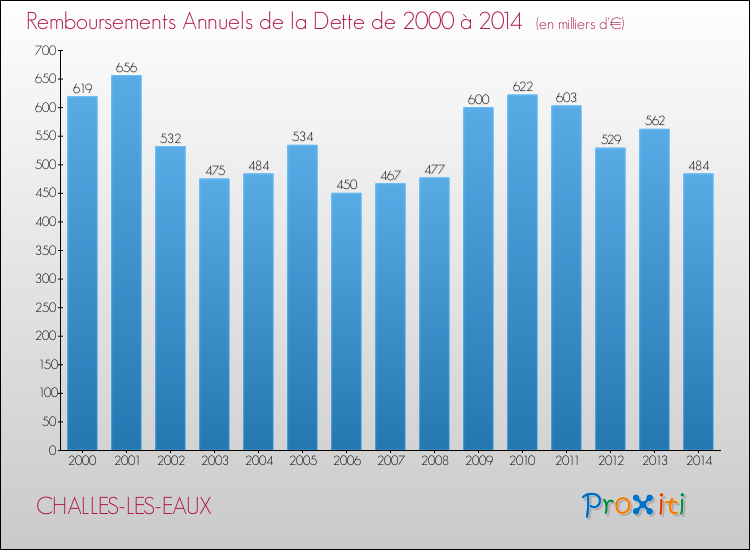 Evolution de l'annuité de la dette pour la commune de CHALLES-LES-EAUX de 2000 à 2014 Annuités de la dette pour CHALLES-LES-EAUX de 2000 à 2014