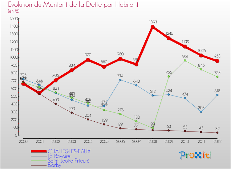 Evolution de la dette par habitant pour la commune de CHALLES-LES-EAUX et les communes proches de 2000 à 2012 Comparaison de la dette par habitant pour CHALLES-LES-EAUX et les communes voisines de 2000 à 2012