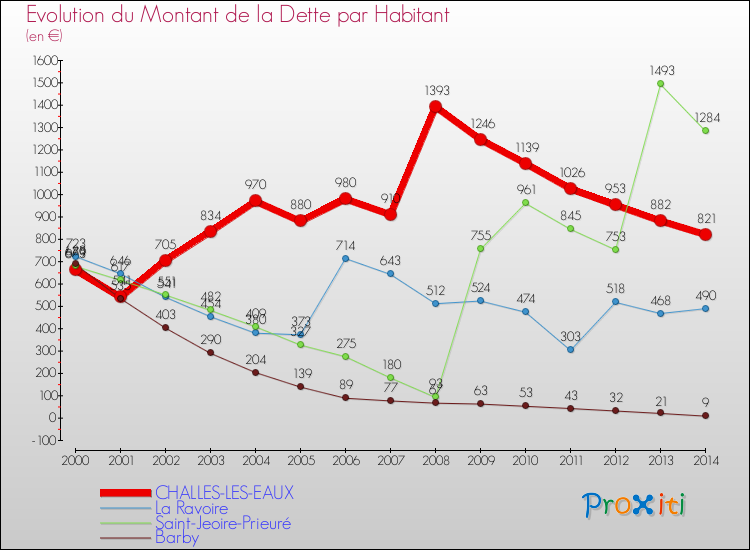 Evolution de la dette par habitant pour la commune de CHALLES-LES-EAUX et les communes proches de 2000 à 2014 Comparaison de la dette par habitant pour CHALLES-LES-EAUX et les communes voisines de 2000 à 2014