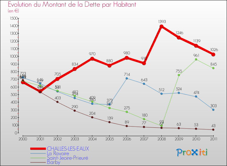 Evolution de la dette par habitant pour la commune de CHALLES-LES-EAUX et les communes proches Comparaison de la dette par habitant pour CHALLES-LES-EAUX et les communes voisines