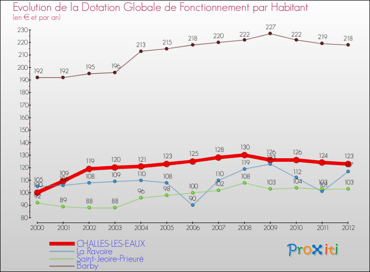 Evolution et montant de la dotation globale de fonctionnement par Habitant pour CHALLES-LES-EAUX et les communes proches Comparaison des dotations globales de fonctionnement par habitant pour CHALLES-LES-EAUX et les communes voisines