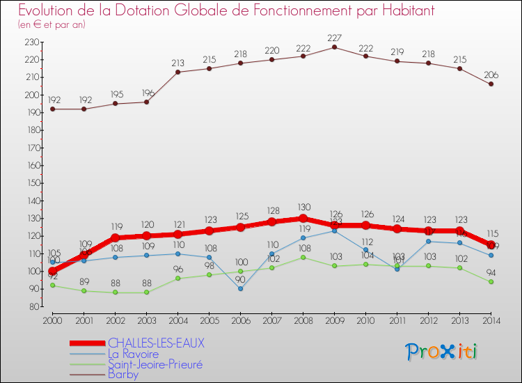 Evolution et montant de la dotation globale de fonctionnement par Habitant pour CHALLES-LES-EAUX et les communes proches de 2000 à 2014. Comparaison des dotations globales de fonctionnement par habitant pour CHALLES-LES-EAUX et les communes voisines de 2000 à 2014.