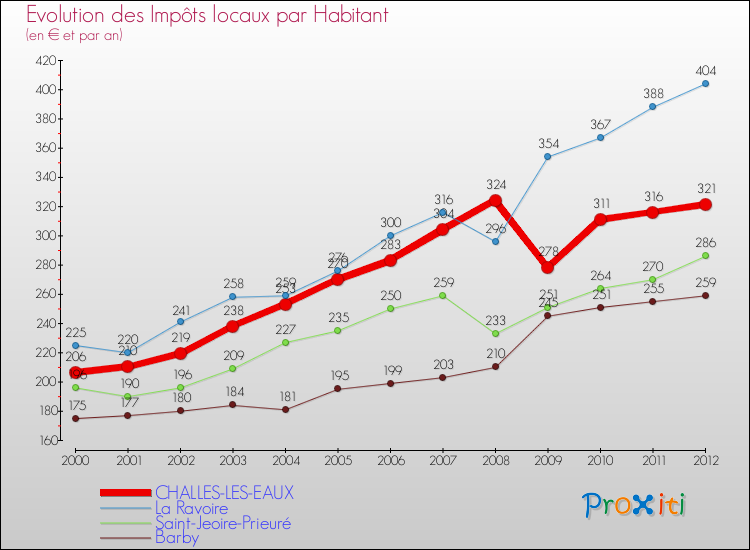 Evolution et montant des impôts locaux par Habitant pour CHALLES-LES-EAUX et les communes proches Comparaison des impôts locaux par habitant pour CHALLES-LES-EAUX et les communes voisines