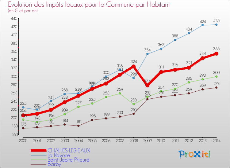 Evolution et montant des impôts locaux par Habitant pour CHALLES-LES-EAUX et les communes proches de 2000 à 2014 Comparaison des impôts locaux par habitant pour CHALLES-LES-EAUX et les communes voisines de 2000 à 2014
