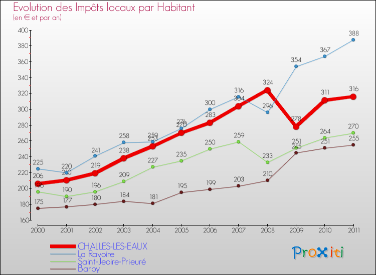 Evolution et montant des impôts locaux par Habitant pour CHALLES-LES-EAUX et les communes proches Comparaison des impôts locaux par habitant pour CHALLES-LES-EAUX et les communes voisines