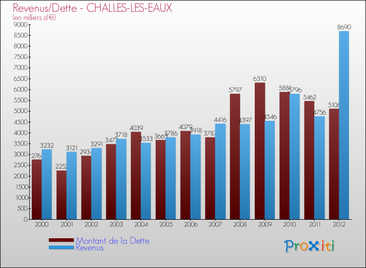 Evolution comparée de la dette et des revenus pour la commune de CHALLES-LES-EAUX de 2000 à 2012 Comparaison de la dette et des revenus pour CHALLES-LES-EAUX de 2000 à 2012