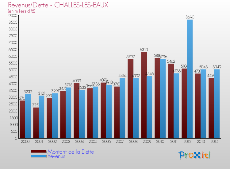 Evolution comparée de la dette et des revenus pour la commune de CHALLES-LES-EAUX de 2000 à 2014 Comparaison de la dette et des revenus pour CHALLES-LES-EAUX de 2000 à 2014