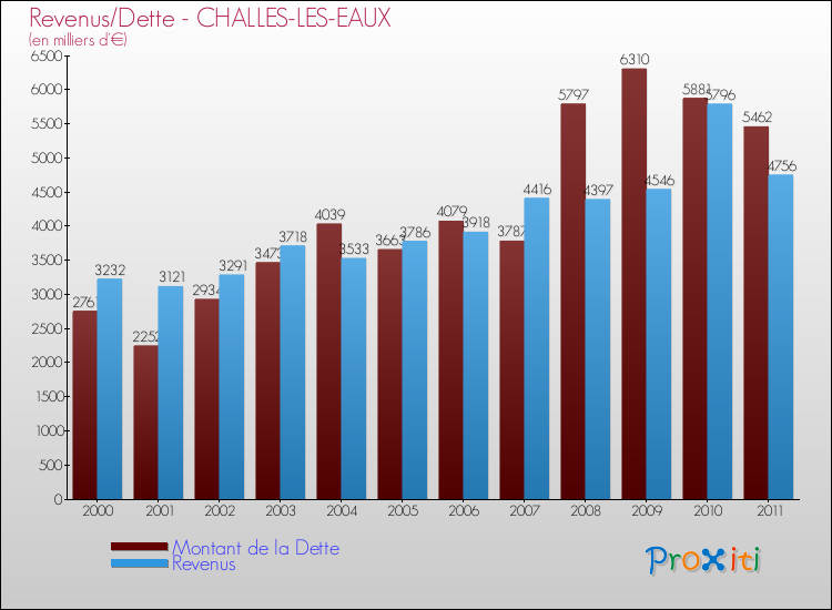 Evolution comparée de la dette et des revenus pour la commune de CHALLES-LES-EAUX de 2000 à 2011 Comparaison de la dette et des revenus pour CHALLES-LES-EAUX de 2000 à 2011