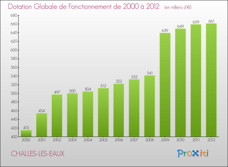 Evolution du montant de la Dotation Globale de Fonctionnement pour la commune de CHALLES-LES-EAUX de 2000 à 2012 Evolution du montant de la Dotation Globale de Fonctionnement pour CHALLES-LES-EAUX de 2000 à 2012