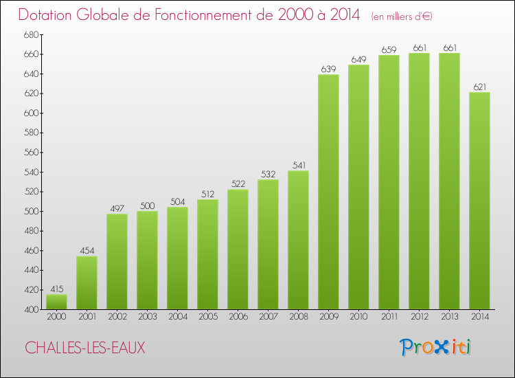 Evolution du montant de la Dotation Globale de Fonctionnement pour la commune de CHALLES-LES-EAUX de 2000 à 2014 Evolution du montant de la Dotation Globale de Fonctionnement pour CHALLES-LES-EAUX de 2000 à 2014
