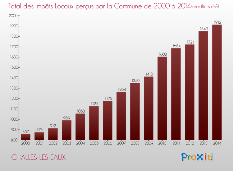 Evolution des Impôts Locaux pour la commune de CHALLES-LES-EAUX de 2000 à 2014 Evolution des Impôts Locaux pour CHALLES-LES-EAUX de 2000 à 2014