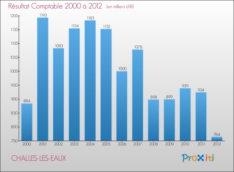 Evolution du résultat comptable pour la commune de CHALLES-LES-EAUX de 2000 à 2012 Evolution du résultat comptable pour CHALLES-LES-EAUX de 2000 à 2012