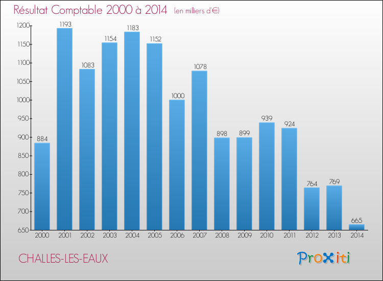 Evolution du résultat comptable pour la commune de CHALLES-LES-EAUX de 2000 à 2014 Evolution du résultat comptable pour CHALLES-LES-EAUX de 2000 à 2014