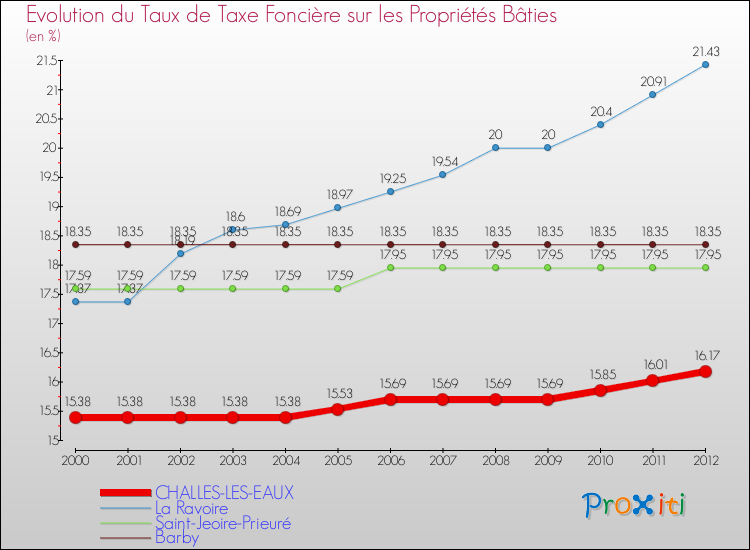 Evolution du taux de la taxe foncière sur le bati pour CHALLES-LES-EAUX et les communes proches de 2000 à 2012 Comparaison des taux de taxe foncière sur le bati pour CHALLES-LES-EAUX et les communes voisines de 2000 à 2012