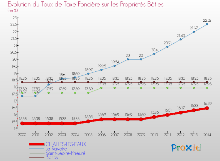 Evolution du taux de la taxe foncière sur le bati pour CHALLES-LES-EAUX et les communes proches de 2000 à 2014 Comparaison des taux de taxe foncière sur le bati pour CHALLES-LES-EAUX et les communes voisines de 2000 à 2014