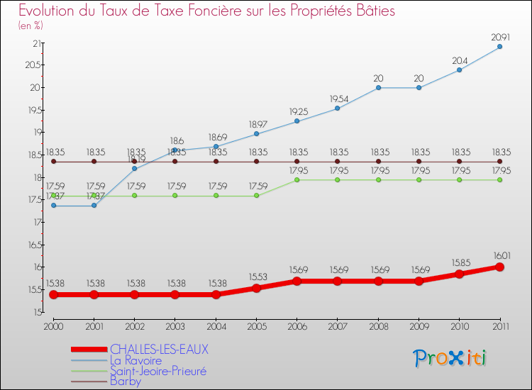 Evolution du taux de la taxe foncière sur le bati pour CHALLES-LES-EAUX et les communes proches Comparaison des taux de taxe foncière sur le bati pour CHALLES-LES-EAUX et les communes voisines