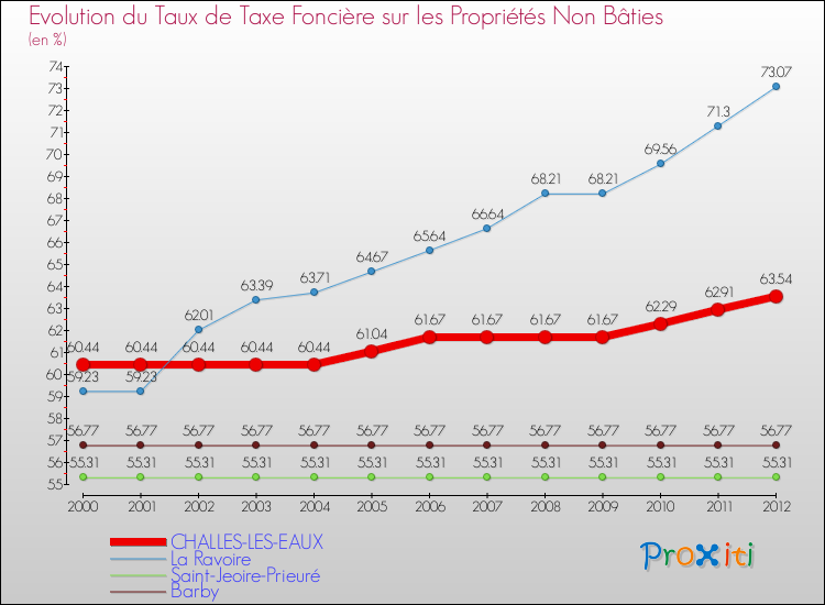 Evolution du taux de la taxe foncière sur les immeubles et terrains non batis pour CHALLES-LES-EAUX et les communes proches de 2000 à 2012 Comparaison des taux de la taxe foncière sur les immeubles et terrains non batis pour CHALLES-LES-EAUX et les communes voisines de 2000 à 2012