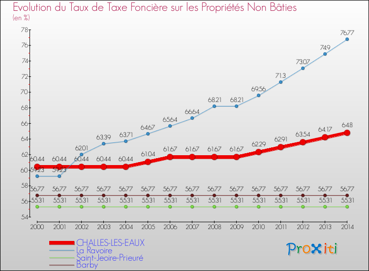 Evolution du taux de la taxe foncière sur les immeubles et terrains non batis pour CHALLES-LES-EAUX et les communes proches de 2000 à 2014 Comparaison des taux de la taxe foncière sur les immeubles et terrains non batis pour CHALLES-LES-EAUX et les communes voisines de 2000 à 2014
