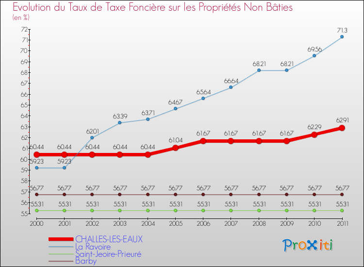 Evolution du taux de la taxe foncière sur les immeubles et terrains non batis pour CHALLES-LES-EAUX et les communes proches Comparaison des taux de la taxe foncière sur les immeubles et terrains non batis pour CHALLES-LES-EAUX et les communes voisines
