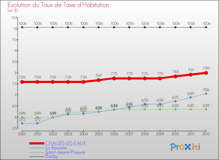 Evolution du taux de la taxe d'habitation pour CHALLES-LES-EAUX et les communes proches Comparaison des taux de la taxe d'habitation pour CHALLES-LES-EAUX et les communes voisines