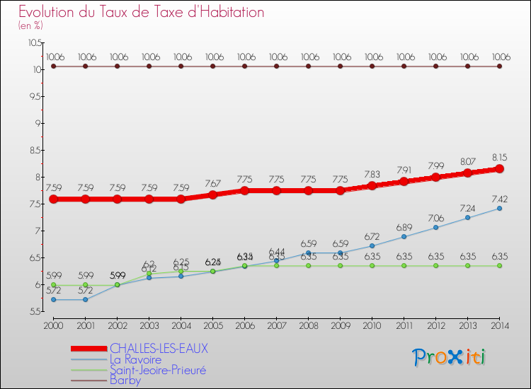 Evolution du taux de la taxe d'habitation pour CHALLES-LES-EAUX et les communes proches de 2000 à 2014 Comparaison des taux de la taxe d'habitation pour CHALLES-LES-EAUX et les communes voisines de 2000 à 2014
